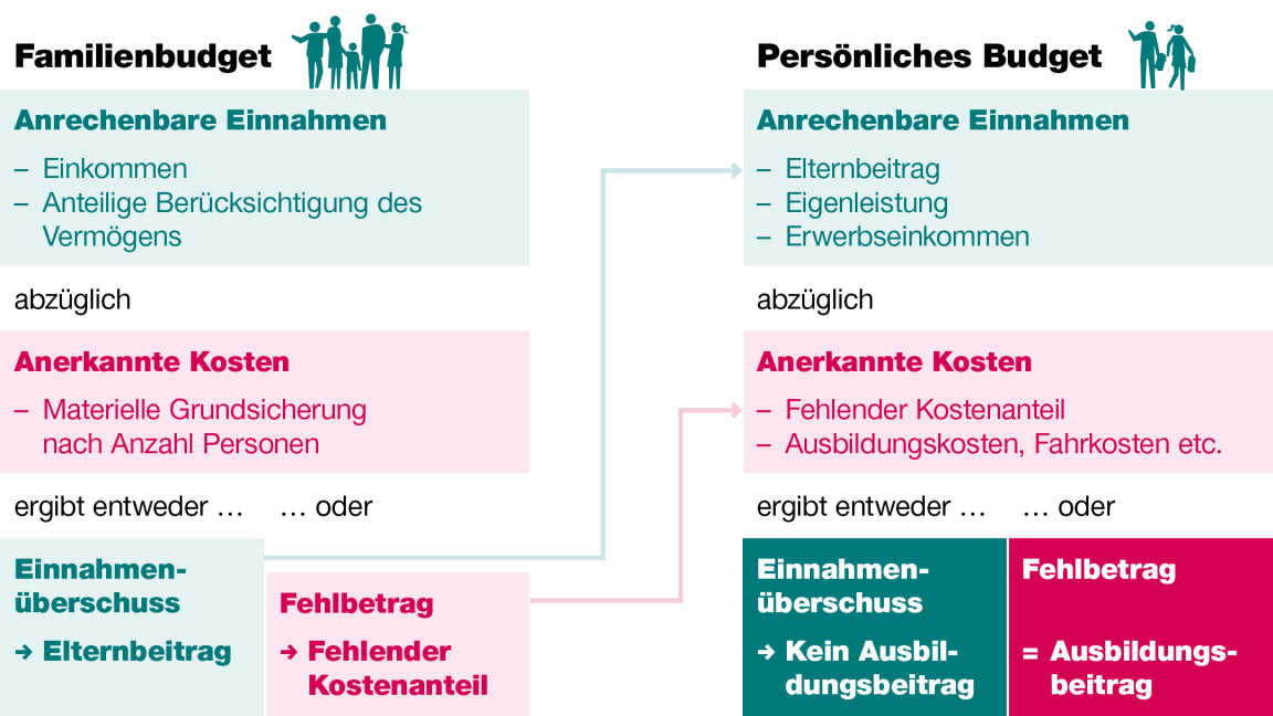 Darstellung: Doppeltes Fehlbetragsmodell