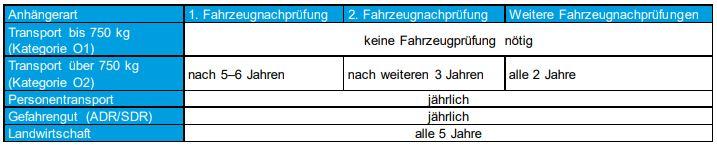 Prüfintervall bei Anhänger