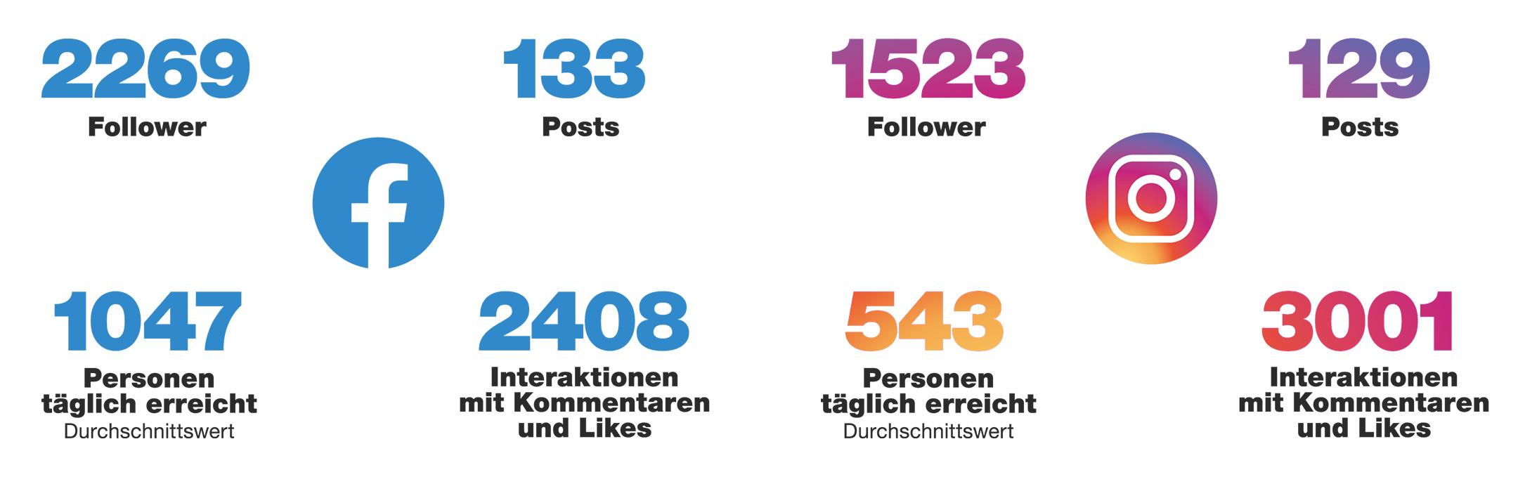 Die aktuellen Kennzahlen der Kanäle auf Social Media