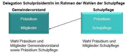 Delegation des Schulpräsidiums im Rahmen der Wahlen der Schulpflege