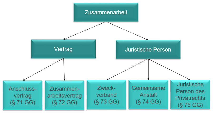 Das Bild zeigt ein Diagramm der Rechtsformen für die Zusammenarbeit mit ihren Paragrafen im Gemeindegesetz. Gemeinden können mit Verträgen zusammenarbeiten. Dafür gibt es Anschluss- und Zusammenarbeitsverträge (§ 71 und 72). Die Zusammenarbeit kann auch über eine juristische Person erfolgen. Dafür gibt es den Zweckverband (§ 73), die gemeinsame Anstalt (§ 74) und die juristische Person des Privatrechts (§ 75).