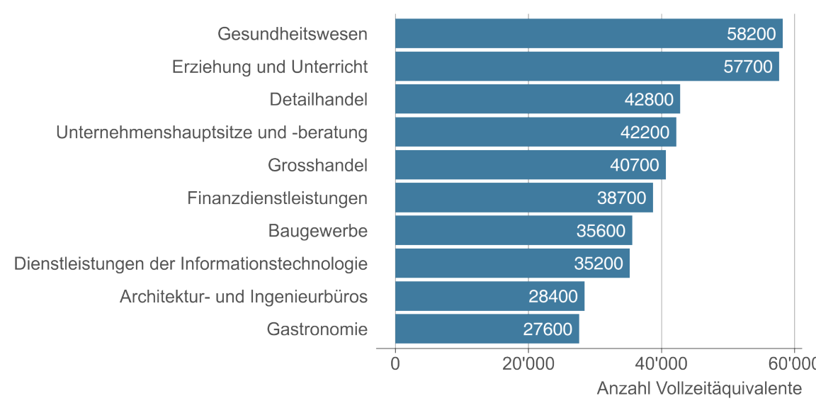 Stärke der Branche nach Anzahl Vollzeitäquivalente