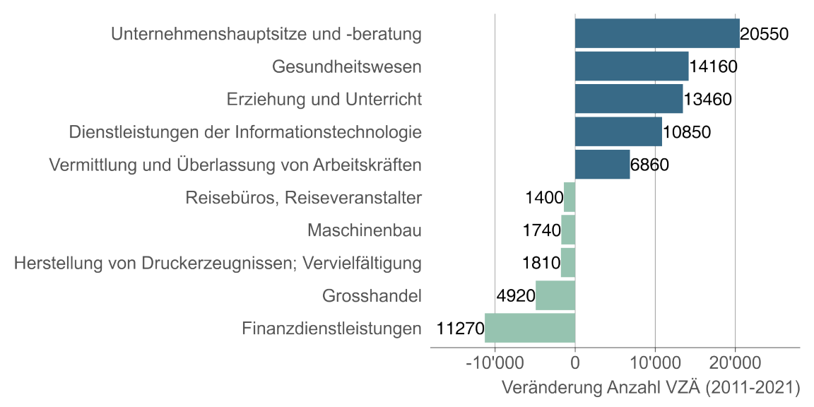 Entwicklung der Branchen nach Vollzeitäquivalenten