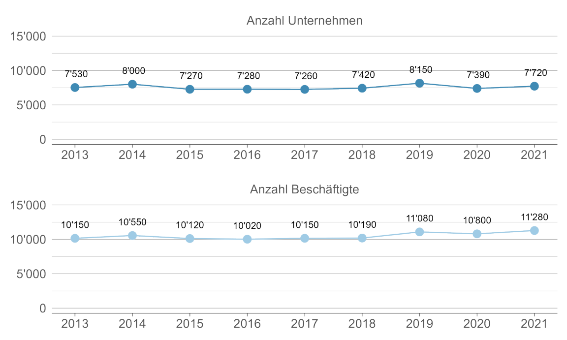 Anzahl Unternehmensgründungen und Beschäftigte nach Jahr