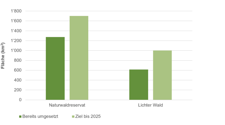 Die Grafik zeigt die Fläche bereits umgesetzter Naturwaldreservate und lichter Wälder im Vergleich zu den Zielen gemäss Waldentwicklungsplan. mgesetzt werden soll. Das selbe gilt für die lichten Wäldern.