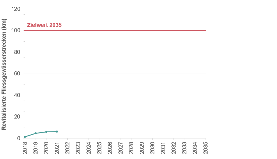 Grafik zeigt die revitalisierte Fliessgewässerstrecke in Kilometer der Jahre 2018 bis 2021.