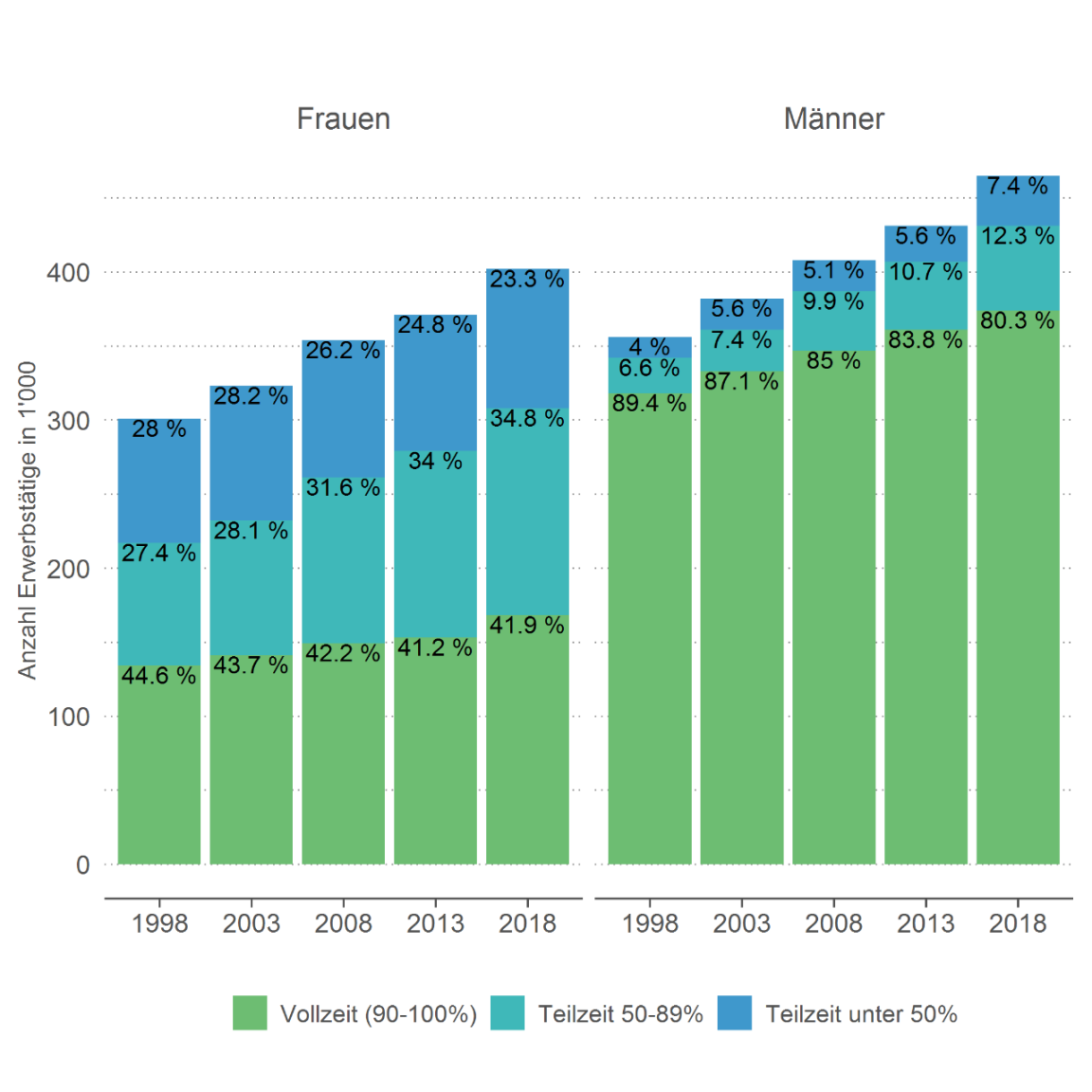 Im Vergleich arbeiteten in den letzten 20 Jahren immer deutlich mehr Männer in Vollzeitmodellen als Frauen.