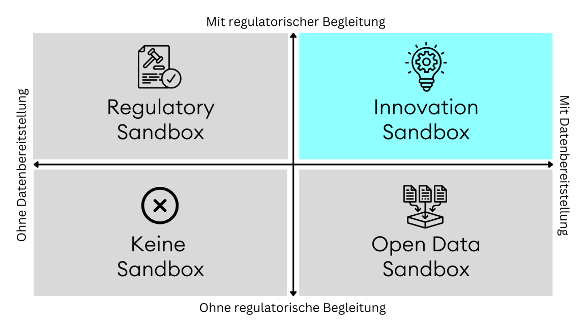 Übersicht über die verschiedenen Arten von Sandboxen: Eine Regulatory Sandbox bietet regulatorische Begleitung, jedoch keine Daten, die Innovation Sandbox bietet regulatorische Begleitung und neuartige Datenquellen und eine Open Data Sandbox bietet nur Daten jedoch keine regulatorisch Begleitung.